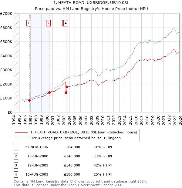 1, HEATH ROAD, UXBRIDGE, UB10 0SL: Price paid vs HM Land Registry's House Price Index