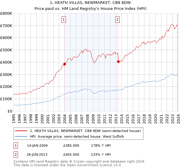 1, HEATH VILLAS, NEWMARKET, CB8 8DW: Price paid vs HM Land Registry's House Price Index