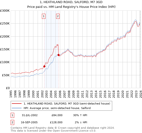 1, HEATHLAND ROAD, SALFORD, M7 3GD: Price paid vs HM Land Registry's House Price Index