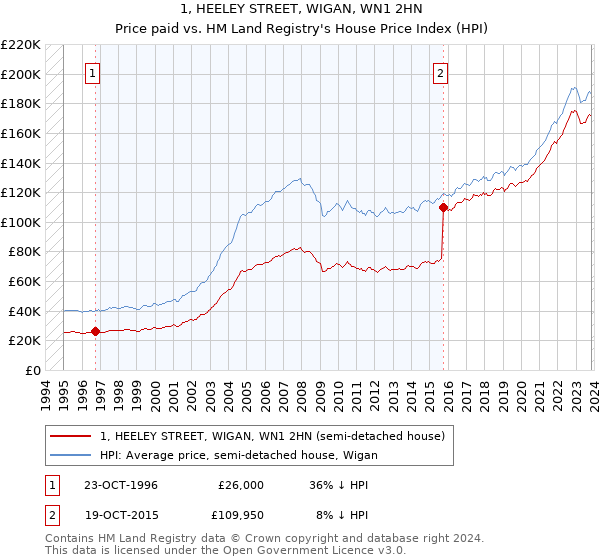 1, HEELEY STREET, WIGAN, WN1 2HN: Price paid vs HM Land Registry's House Price Index