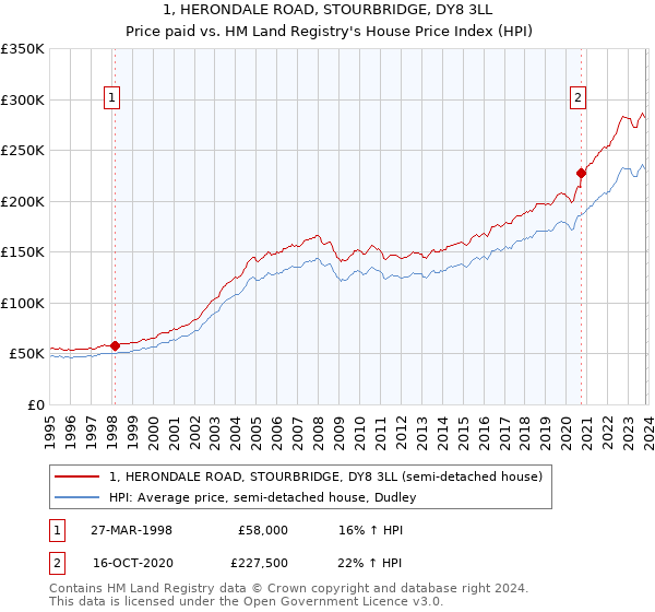 1, HERONDALE ROAD, STOURBRIDGE, DY8 3LL: Price paid vs HM Land Registry's House Price Index