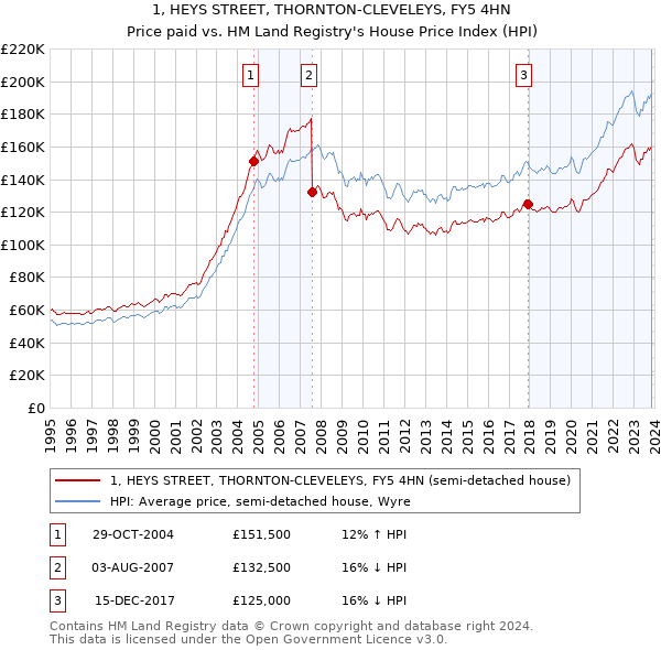 1, HEYS STREET, THORNTON-CLEVELEYS, FY5 4HN: Price paid vs HM Land Registry's House Price Index