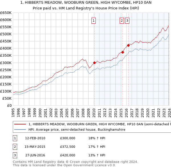 1, HIBBERTS MEADOW, WOOBURN GREEN, HIGH WYCOMBE, HP10 0AN: Price paid vs HM Land Registry's House Price Index