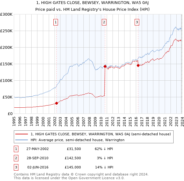 1, HIGH GATES CLOSE, BEWSEY, WARRINGTON, WA5 0AJ: Price paid vs HM Land Registry's House Price Index