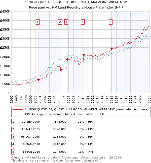 1, HIGH QUEST, 58, QUEST HILLS ROAD, MALVERN, WR14 1RW: Price paid vs HM Land Registry's House Price Index