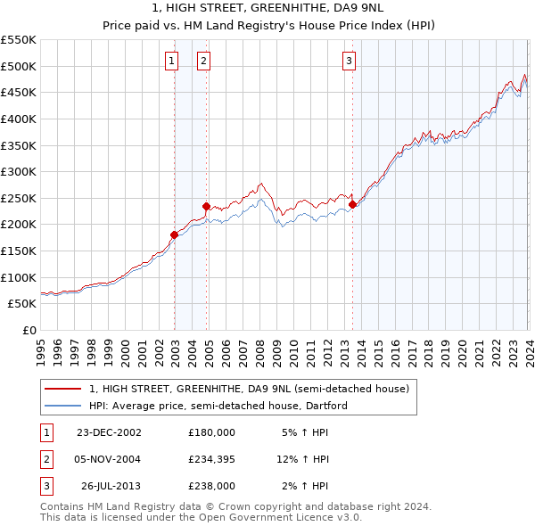 1, HIGH STREET, GREENHITHE, DA9 9NL: Price paid vs HM Land Registry's House Price Index