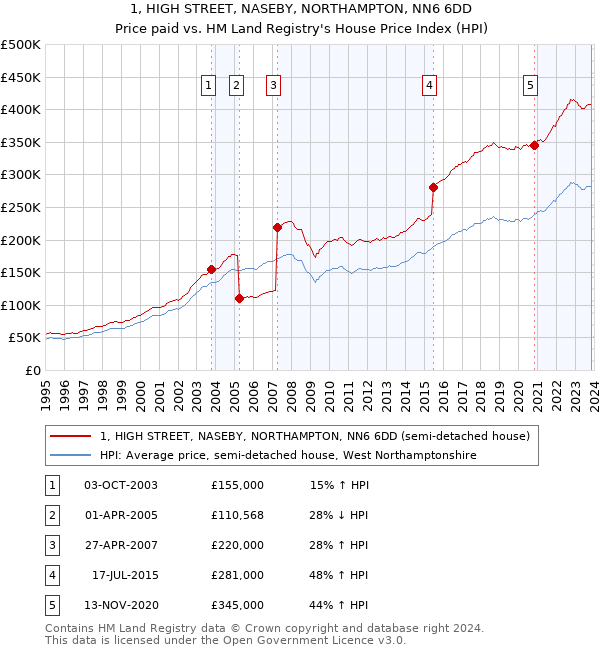 1, HIGH STREET, NASEBY, NORTHAMPTON, NN6 6DD: Price paid vs HM Land Registry's House Price Index