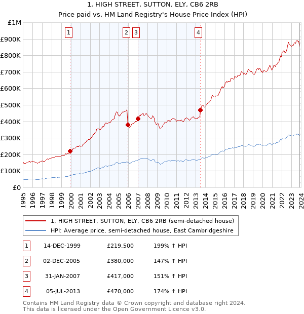 1, HIGH STREET, SUTTON, ELY, CB6 2RB: Price paid vs HM Land Registry's House Price Index