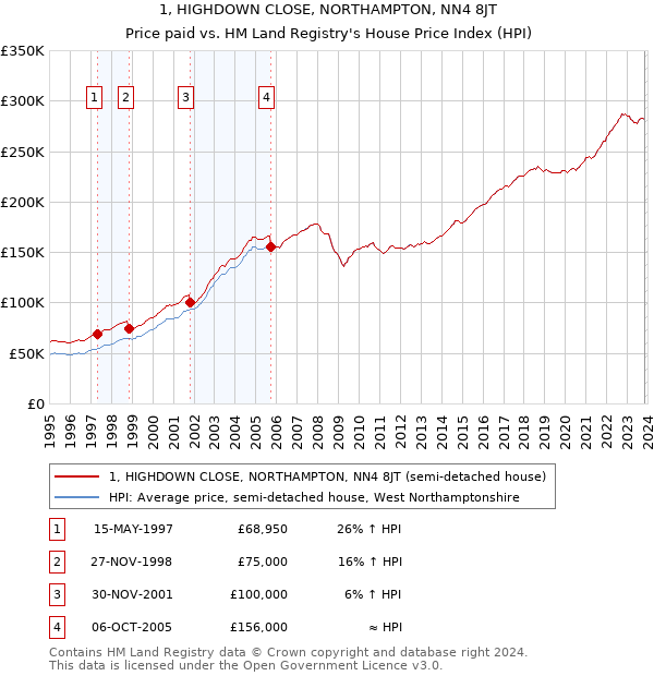 1, HIGHDOWN CLOSE, NORTHAMPTON, NN4 8JT: Price paid vs HM Land Registry's House Price Index