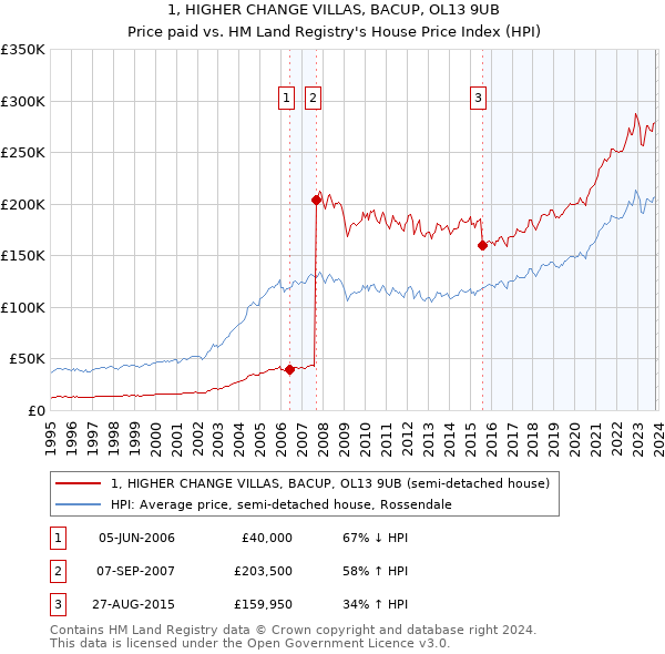 1, HIGHER CHANGE VILLAS, BACUP, OL13 9UB: Price paid vs HM Land Registry's House Price Index