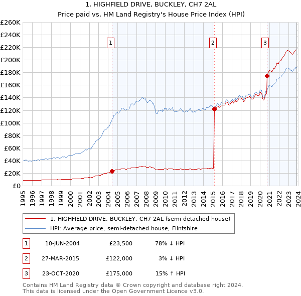 1, HIGHFIELD DRIVE, BUCKLEY, CH7 2AL: Price paid vs HM Land Registry's House Price Index