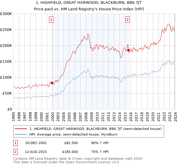 1, HIGHFIELD, GREAT HARWOOD, BLACKBURN, BB6 7JT: Price paid vs HM Land Registry's House Price Index