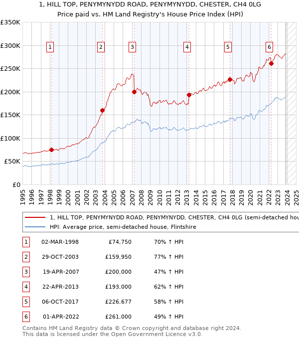 1, HILL TOP, PENYMYNYDD ROAD, PENYMYNYDD, CHESTER, CH4 0LG: Price paid vs HM Land Registry's House Price Index