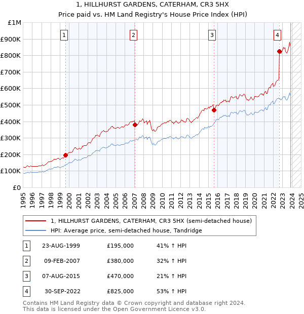 1, HILLHURST GARDENS, CATERHAM, CR3 5HX: Price paid vs HM Land Registry's House Price Index