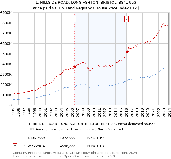 1, HILLSIDE ROAD, LONG ASHTON, BRISTOL, BS41 9LG: Price paid vs HM Land Registry's House Price Index