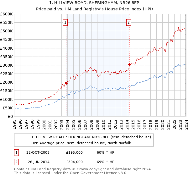 1, HILLVIEW ROAD, SHERINGHAM, NR26 8EP: Price paid vs HM Land Registry's House Price Index