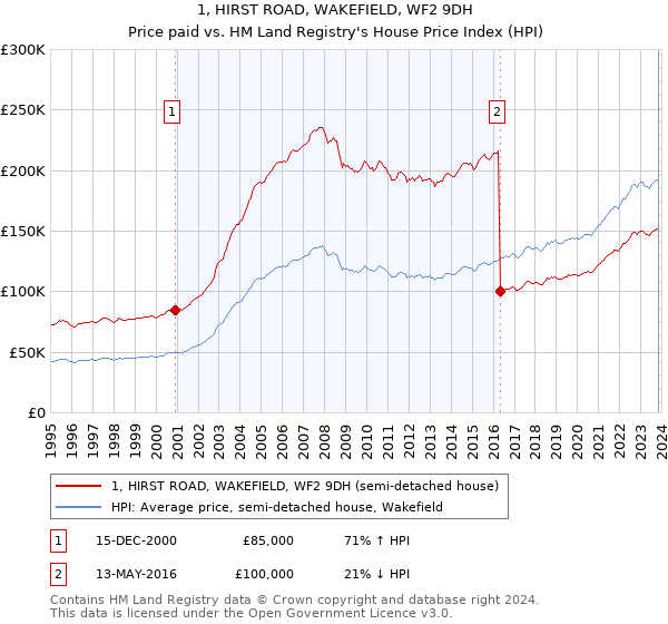 1, HIRST ROAD, WAKEFIELD, WF2 9DH: Price paid vs HM Land Registry's House Price Index