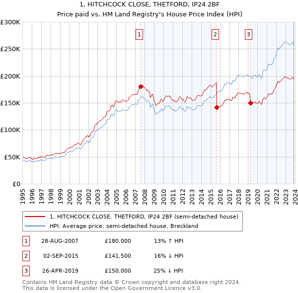 1, HITCHCOCK CLOSE, THETFORD, IP24 2BF: Price paid vs HM Land Registry's House Price Index