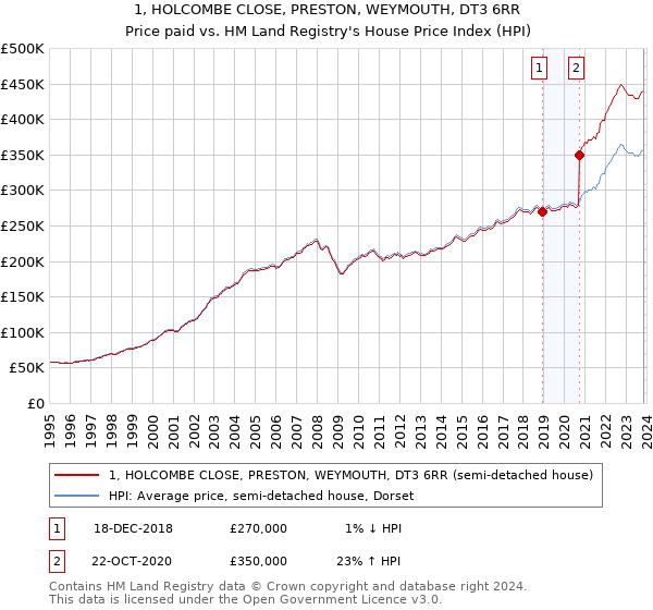 1, HOLCOMBE CLOSE, PRESTON, WEYMOUTH, DT3 6RR: Price paid vs HM Land Registry's House Price Index