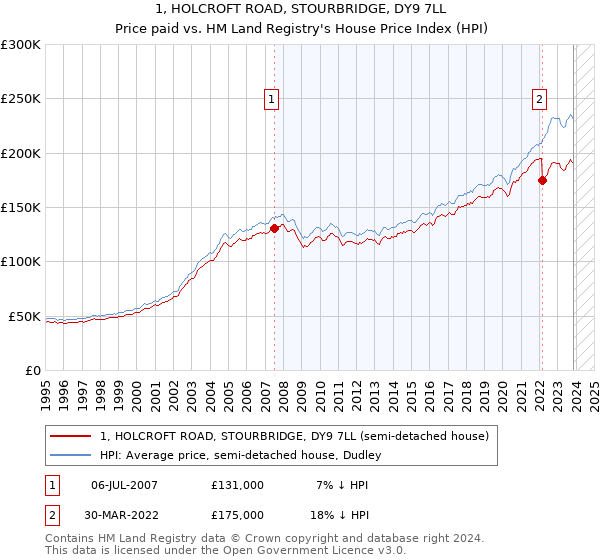 1, HOLCROFT ROAD, STOURBRIDGE, DY9 7LL: Price paid vs HM Land Registry's House Price Index