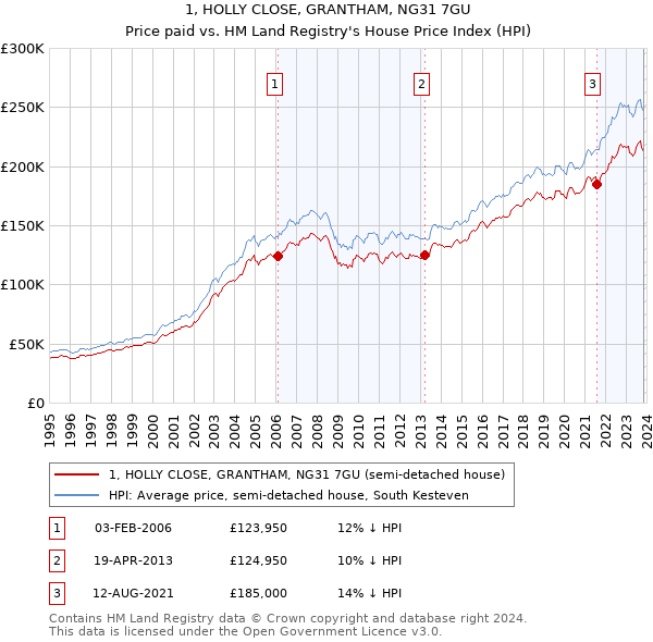 1, HOLLY CLOSE, GRANTHAM, NG31 7GU: Price paid vs HM Land Registry's House Price Index