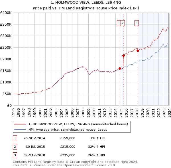 1, HOLMWOOD VIEW, LEEDS, LS6 4NG: Price paid vs HM Land Registry's House Price Index