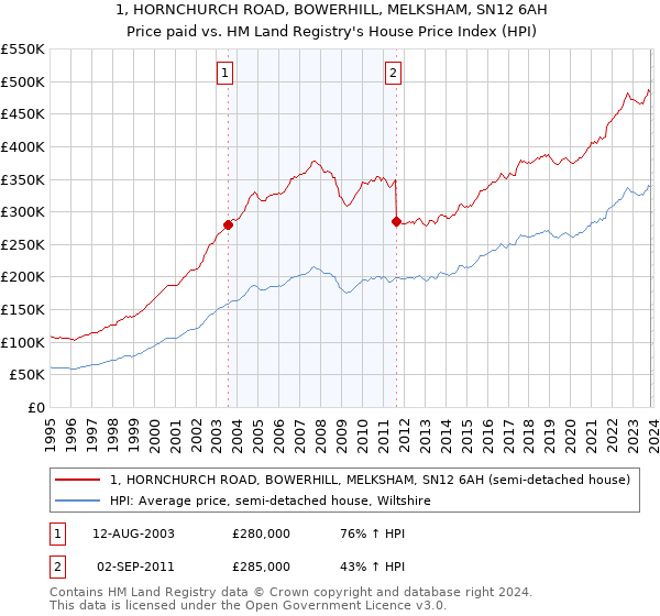 1, HORNCHURCH ROAD, BOWERHILL, MELKSHAM, SN12 6AH: Price paid vs HM Land Registry's House Price Index