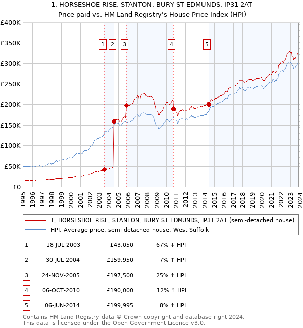 1, HORSESHOE RISE, STANTON, BURY ST EDMUNDS, IP31 2AT: Price paid vs HM Land Registry's House Price Index