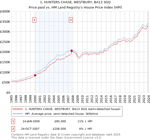 1, HUNTERS CHASE, WESTBURY, BA13 3GQ: Price paid vs HM Land Registry's House Price Index