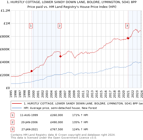 1, HURSTLY COTTAGE, LOWER SANDY DOWN LANE, BOLDRE, LYMINGTON, SO41 8PP: Price paid vs HM Land Registry's House Price Index
