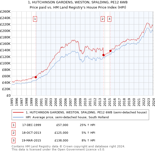 1, HUTCHINSON GARDENS, WESTON, SPALDING, PE12 6WB: Price paid vs HM Land Registry's House Price Index