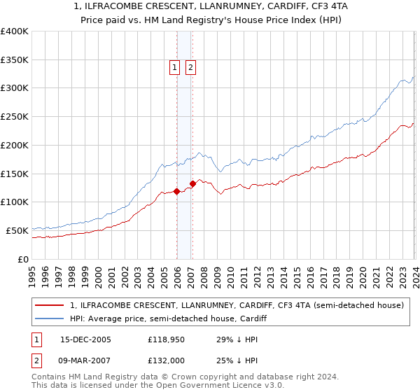 1, ILFRACOMBE CRESCENT, LLANRUMNEY, CARDIFF, CF3 4TA: Price paid vs HM Land Registry's House Price Index