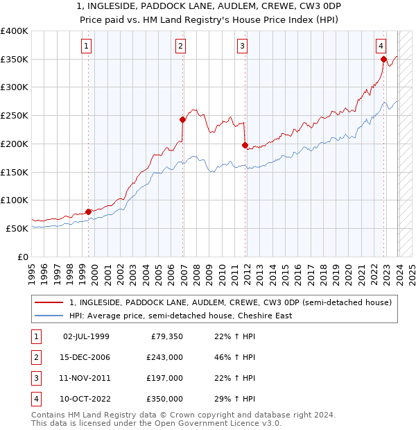 1, INGLESIDE, PADDOCK LANE, AUDLEM, CREWE, CW3 0DP: Price paid vs HM Land Registry's House Price Index
