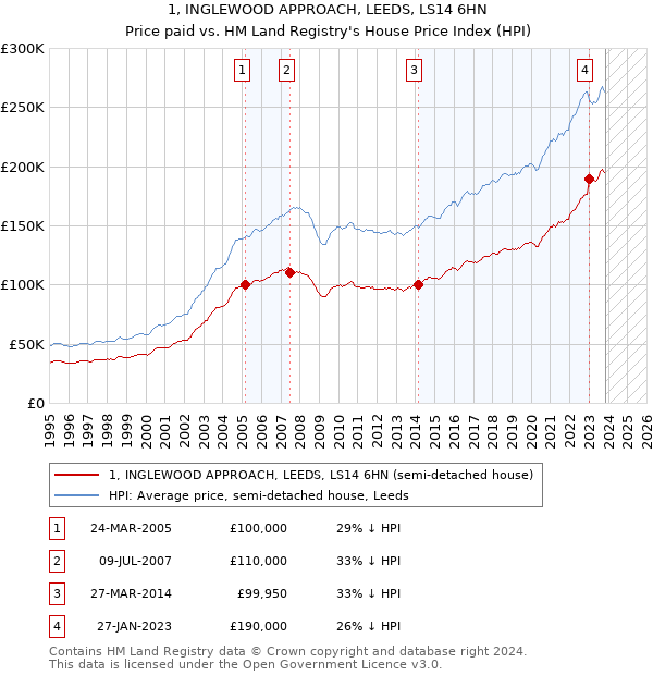 1, INGLEWOOD APPROACH, LEEDS, LS14 6HN: Price paid vs HM Land Registry's House Price Index