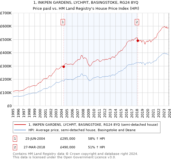 1, INKPEN GARDENS, LYCHPIT, BASINGSTOKE, RG24 8YQ: Price paid vs HM Land Registry's House Price Index
