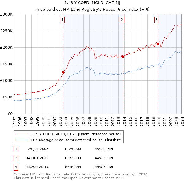 1, IS Y COED, MOLD, CH7 1JJ: Price paid vs HM Land Registry's House Price Index