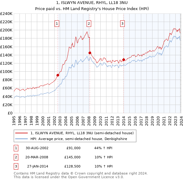 1, ISLWYN AVENUE, RHYL, LL18 3NU: Price paid vs HM Land Registry's House Price Index