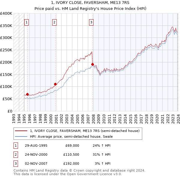 1, IVORY CLOSE, FAVERSHAM, ME13 7RS: Price paid vs HM Land Registry's House Price Index