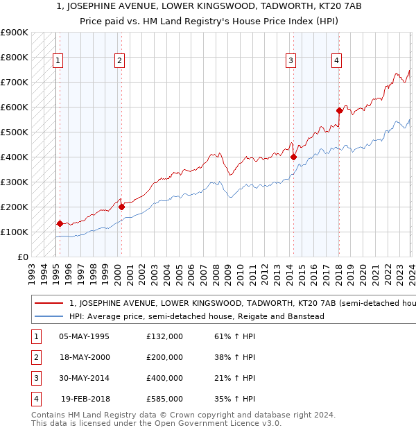1, JOSEPHINE AVENUE, LOWER KINGSWOOD, TADWORTH, KT20 7AB: Price paid vs HM Land Registry's House Price Index