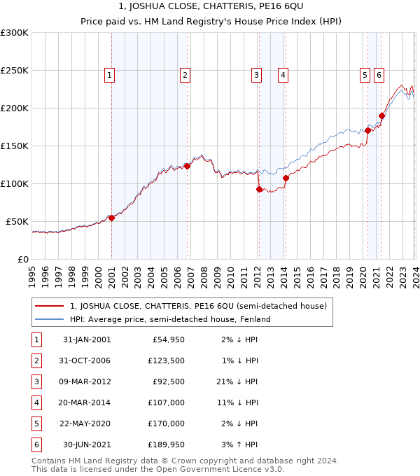 1, JOSHUA CLOSE, CHATTERIS, PE16 6QU: Price paid vs HM Land Registry's House Price Index