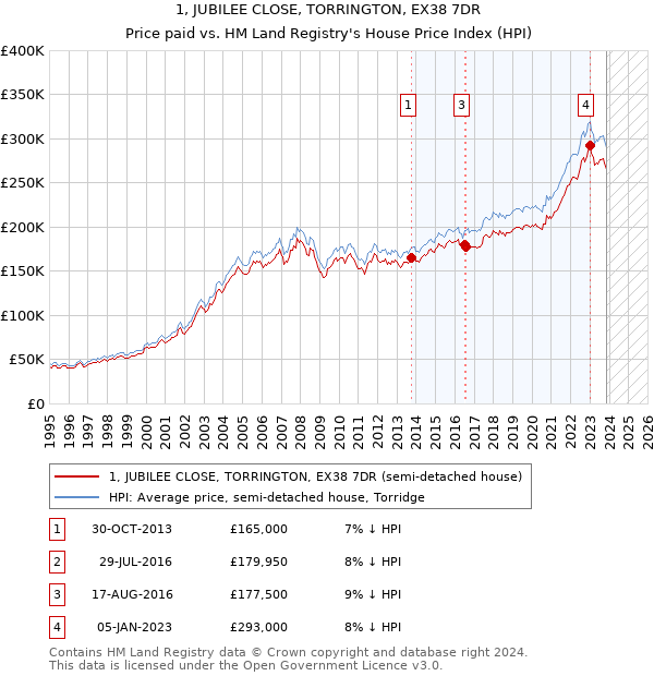 1, JUBILEE CLOSE, TORRINGTON, EX38 7DR: Price paid vs HM Land Registry's House Price Index