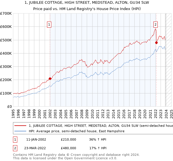 1, JUBILEE COTTAGE, HIGH STREET, MEDSTEAD, ALTON, GU34 5LW: Price paid vs HM Land Registry's House Price Index