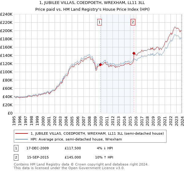 1, JUBILEE VILLAS, COEDPOETH, WREXHAM, LL11 3LL: Price paid vs HM Land Registry's House Price Index