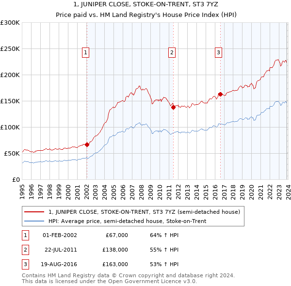 1, JUNIPER CLOSE, STOKE-ON-TRENT, ST3 7YZ: Price paid vs HM Land Registry's House Price Index