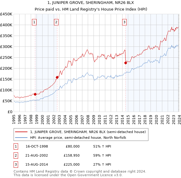 1, JUNIPER GROVE, SHERINGHAM, NR26 8LX: Price paid vs HM Land Registry's House Price Index