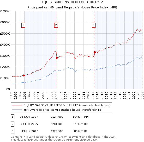 1, JURY GARDENS, HEREFORD, HR1 2TZ: Price paid vs HM Land Registry's House Price Index