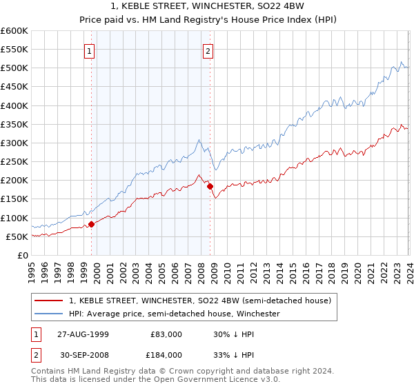 1, KEBLE STREET, WINCHESTER, SO22 4BW: Price paid vs HM Land Registry's House Price Index