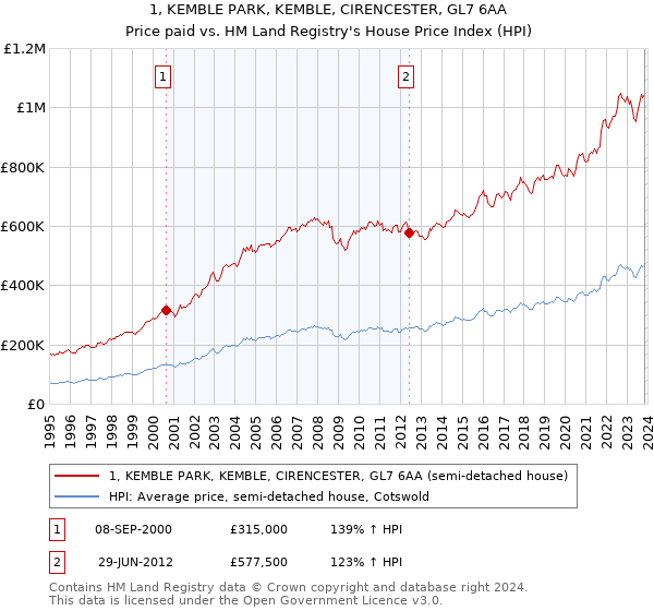 1, KEMBLE PARK, KEMBLE, CIRENCESTER, GL7 6AA: Price paid vs HM Land Registry's House Price Index