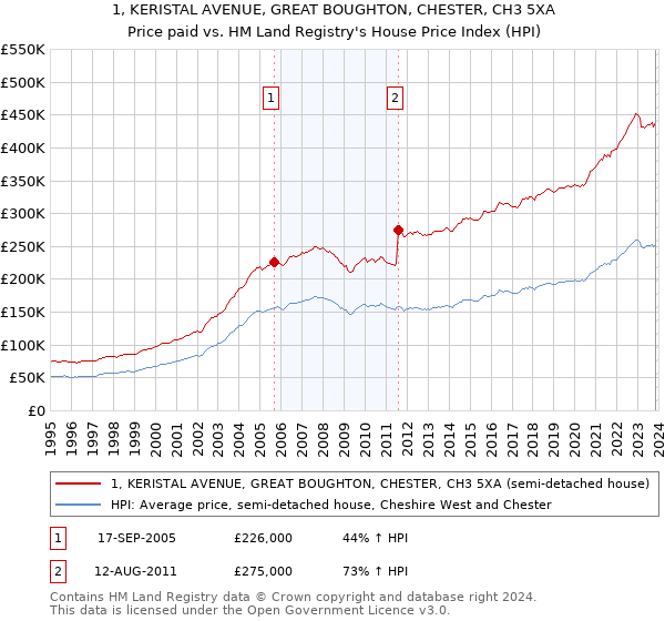 1, KERISTAL AVENUE, GREAT BOUGHTON, CHESTER, CH3 5XA: Price paid vs HM Land Registry's House Price Index