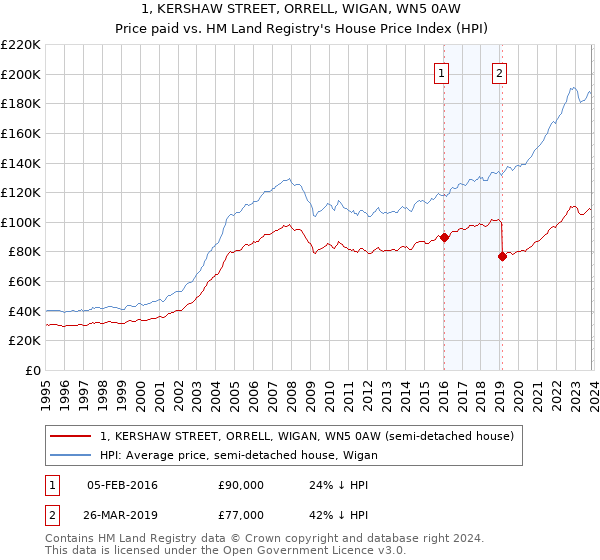 1, KERSHAW STREET, ORRELL, WIGAN, WN5 0AW: Price paid vs HM Land Registry's House Price Index